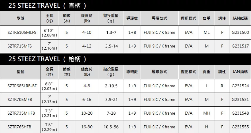 DAIWA Steez Travel SZTR765HFS-BF baitcasting rod - immagine 4