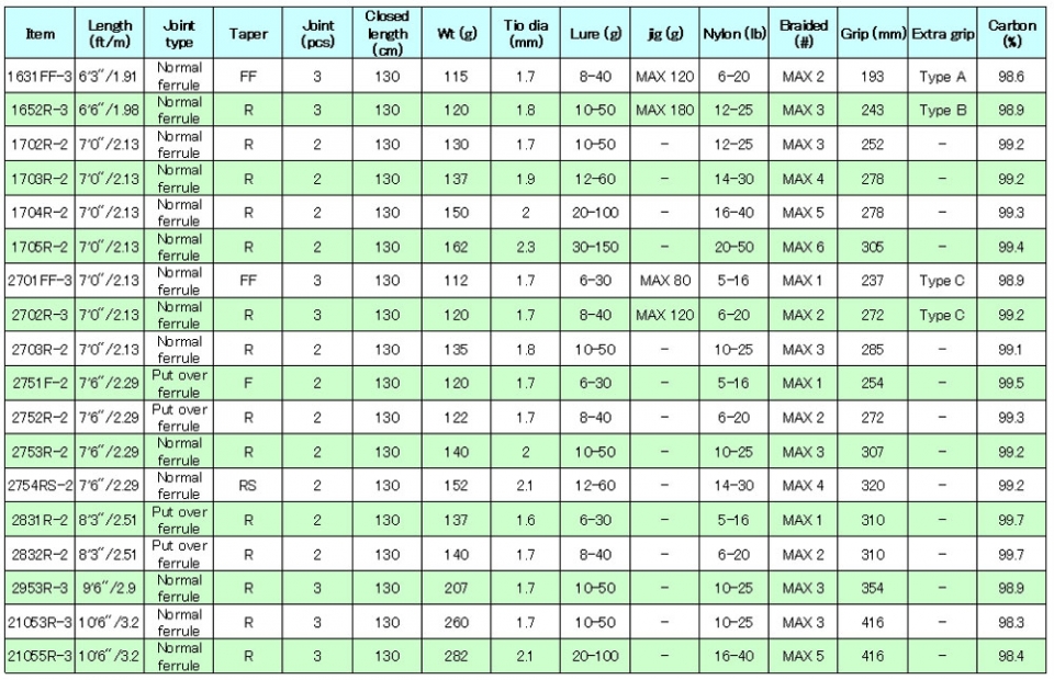SHIMANO World Shaula Limited 1702R-2 baitcasting rod - Imagen 7