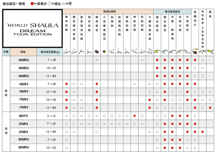 SHIMANO WORLD SHAULA DREAM TOUR EDITION 1652R-5 baitcasting rod - immagine 7