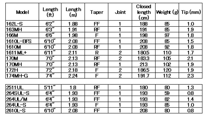 SHIMANO POISON ULTIMA 2511UL spinning rod - Image 6